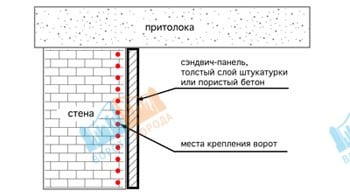 Определение мест крепления конструкции ворот к стенам